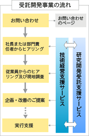 受託開発事業の流れ